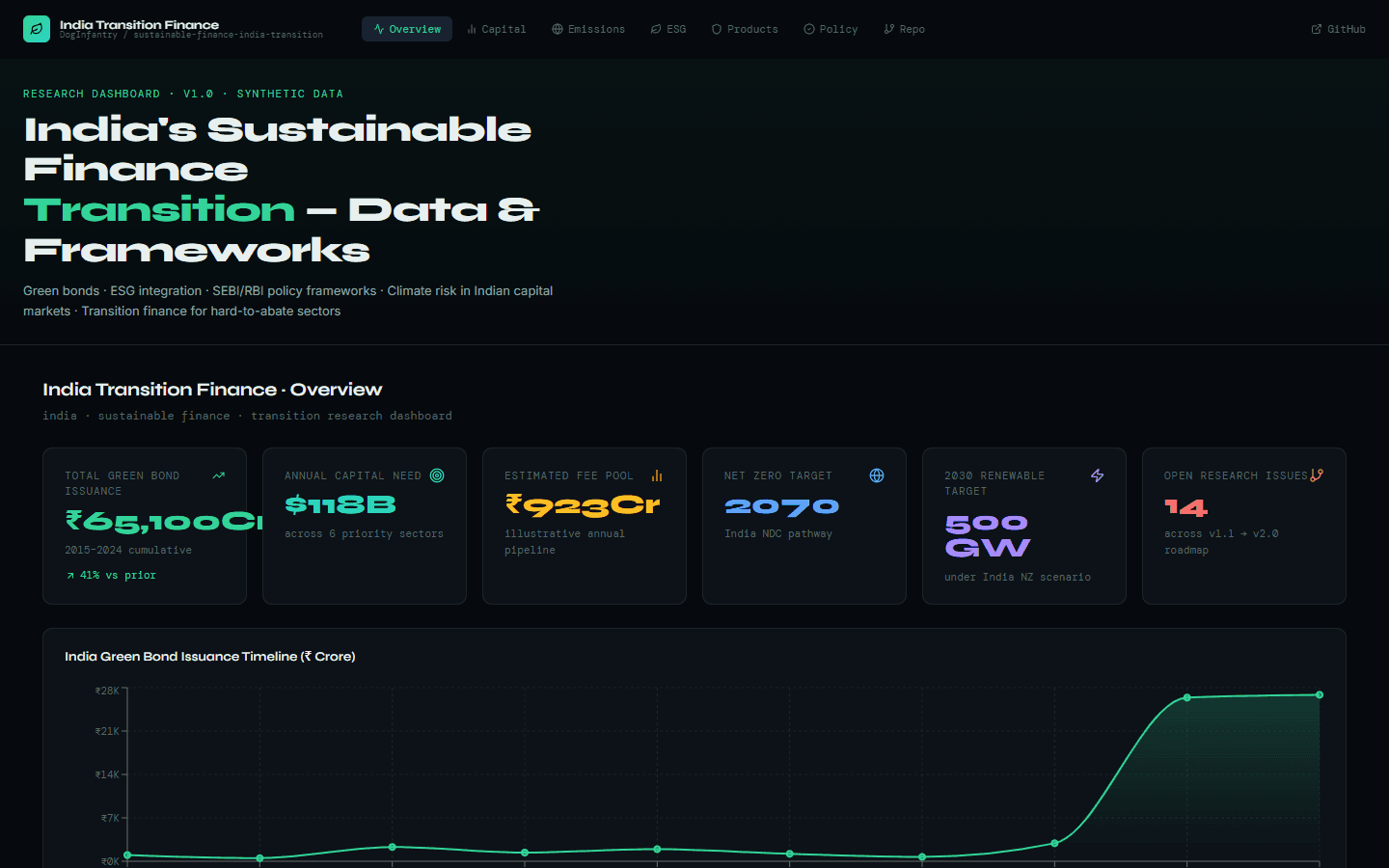 India Sustainable Finance: Transition Dashboard, application screenshot